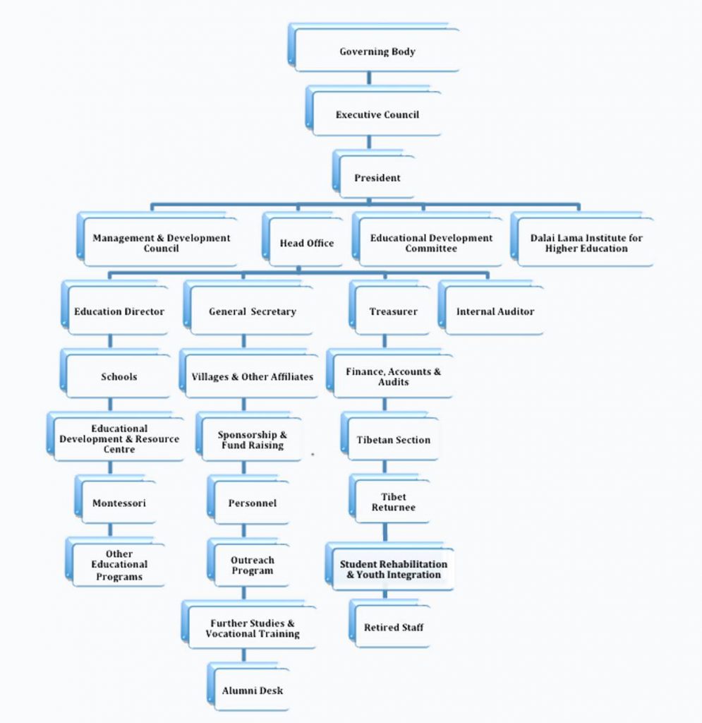 Organisational Structure – Tibetan Children`s Villages